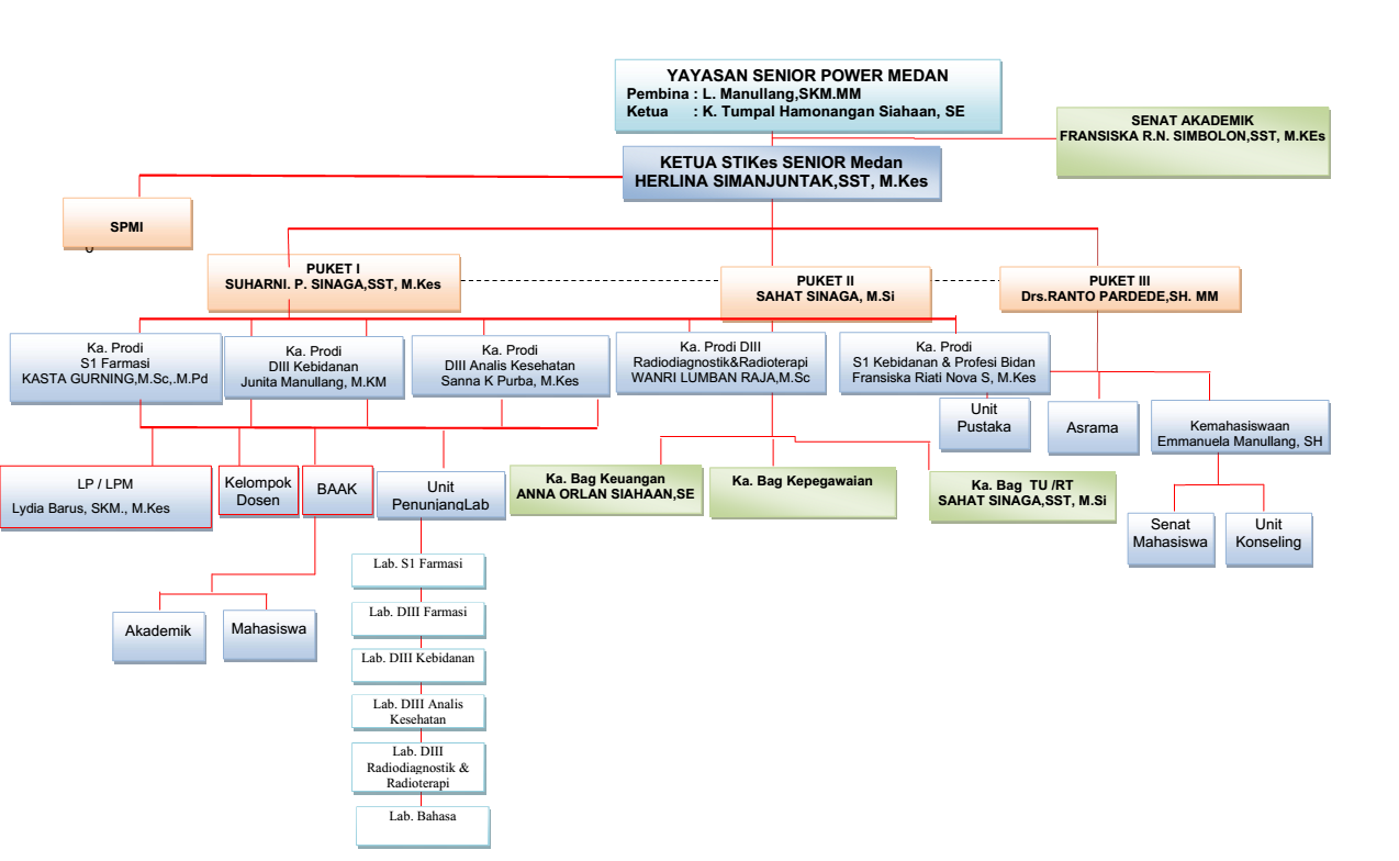 Struktur Organisasi